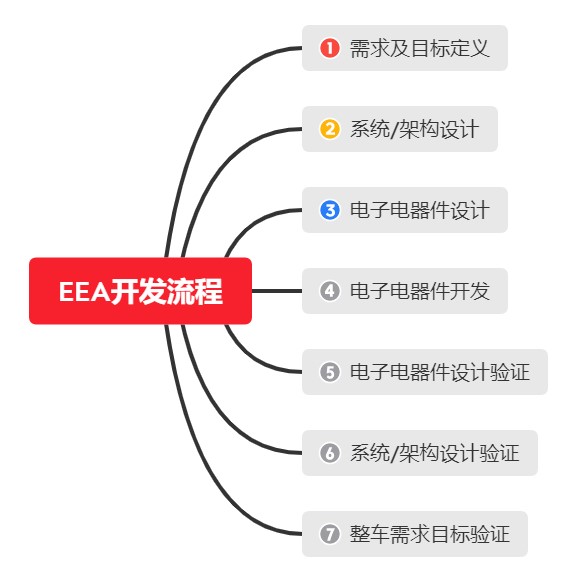 電子電器架構(gòu)的發(fā)展及設(shè)計(jì)開發(fā)