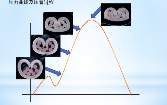提高（CFM）壓力管理的使用效果