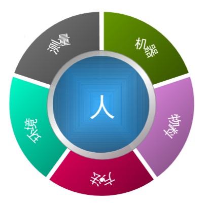線束工程(5M1E)變更管理程序