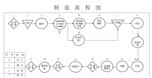 如何有效的編寫線束加工過程流程圖 