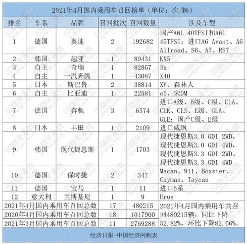 4月乘用車召回48.02萬輛 總量回落、原因多樣