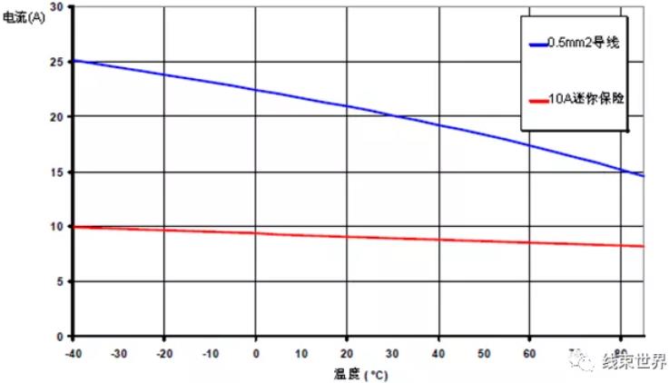 整車電源分配系統(tǒng)設(shè)計研究