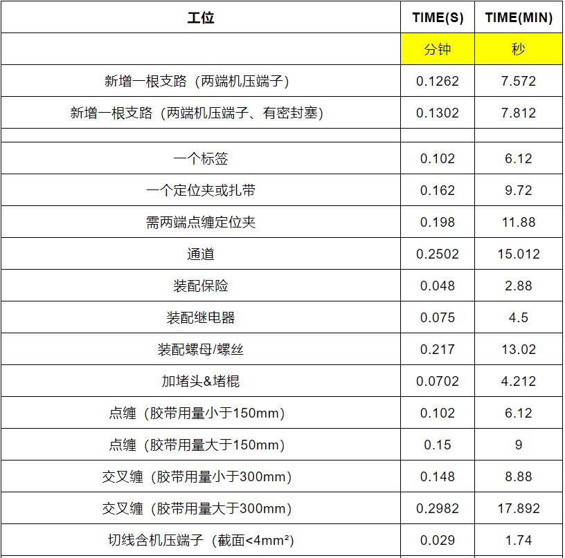 線束作業(yè)國(guó)際標(biāo)準(zhǔn)工時(shí)