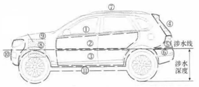 汽車干濕區(qū)與線束防水設(shè)計