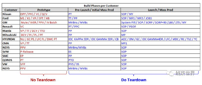 線束拆解，確認(rèn)BOM準(zhǔn)確性