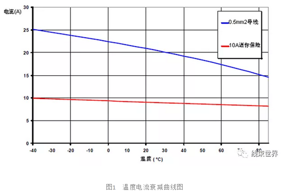 整車電源分配系統(tǒng)設(shè)計研究 
