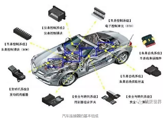 汽車連接器有哪些應(yīng)用特點？未來發(fā)展趨勢如何？ 