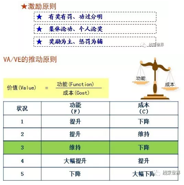 淺析線(xiàn)束VA/VE