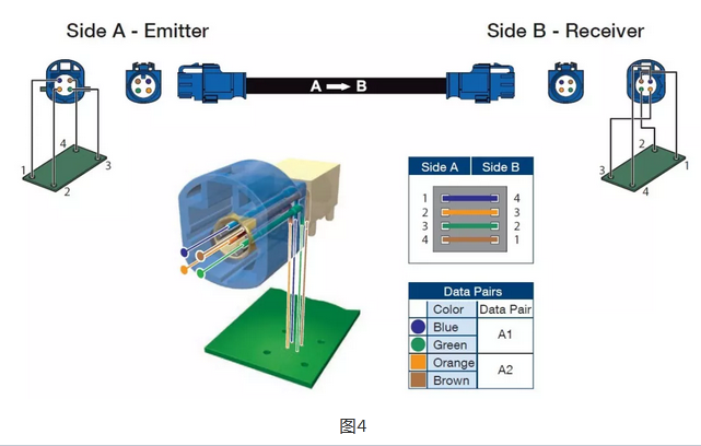 羅森伯格HSD連接器的Coding設(shè)計