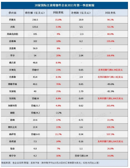 20家國際零部件供應(yīng)商一季度財報：營收普漲，麥格納李爾凈利潤翻倍 