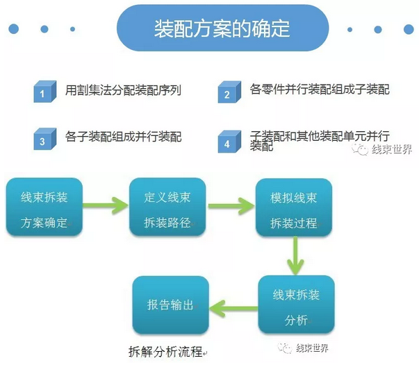 線束三維裝配校核方法（DFA）