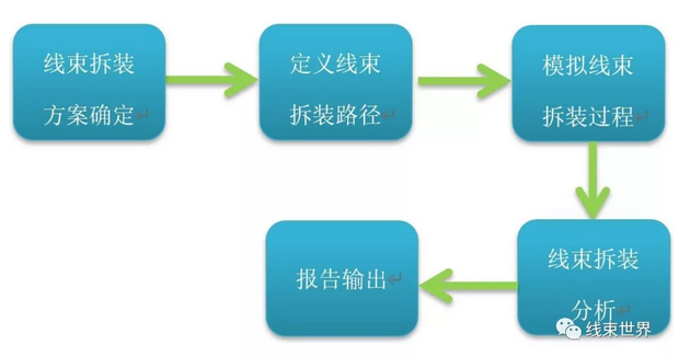 線束可拆裝性淺析 
