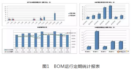 如何提升線束BOM的準(zhǔn)確率？