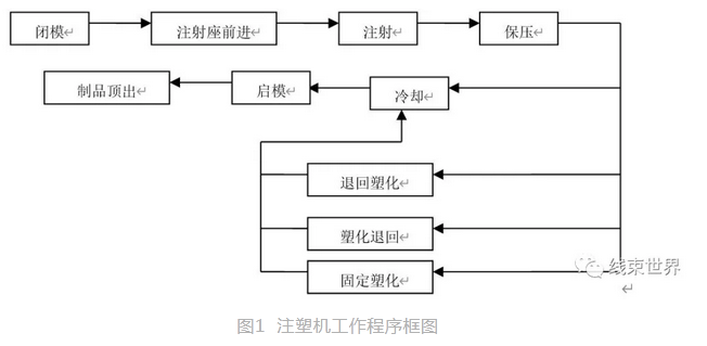 注塑機(jī)結(jié)構(gòu)分析及其工作原理（連載一） 