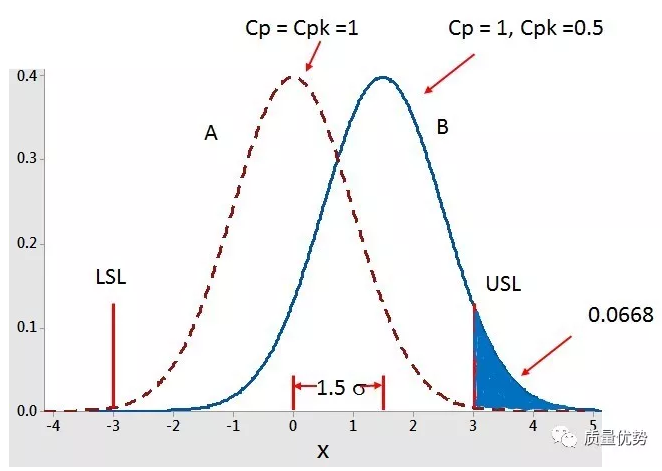 一張圖徹底講清楚Cp,Cpk,Pp和Ppk之間的關系