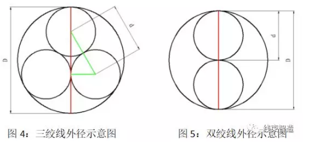 雙、三絞線絞合前后尺寸差異淺析