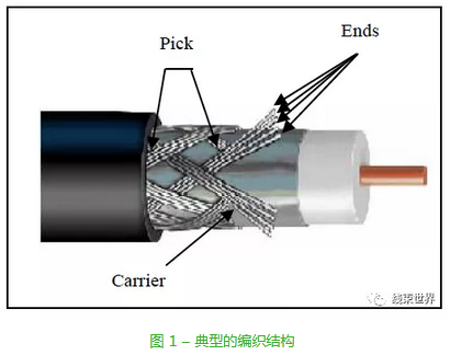 新能源汽車高壓電纜編織屏蔽及其屏蔽效能的研究