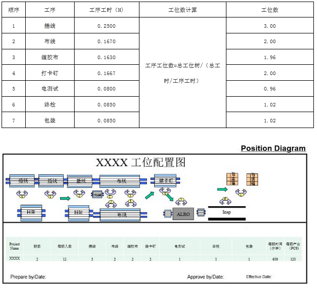 談?wù)劸€束生產(chǎn)如何分工位