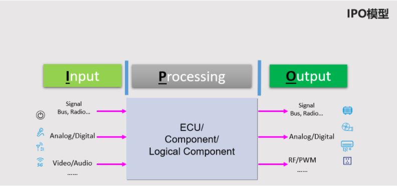 軟件定義汽車(chē)時(shí)代電子電氣架構(gòu)的思考 ?