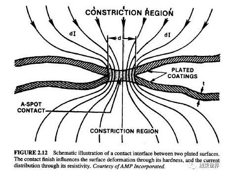 連接器設計手冊（第二章）—接觸界面及接觸過程