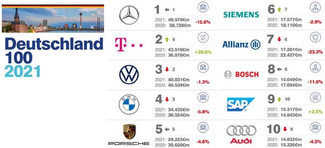 線束頭條 | 2021德國(guó)品牌價(jià)值100強(qiáng)榜單