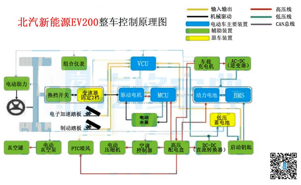 新能源汽車的3大核心控制器
