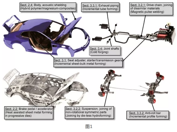 通過(guò)成型技術(shù)減輕汽車(chē)零部件的重量