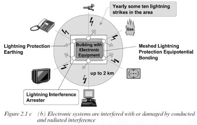 高壓 ---絕緣配合設(shè)計理論（電動汽車充電）