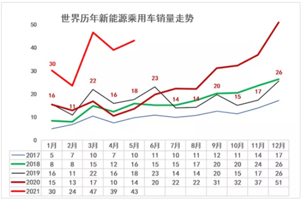 2021年1-5月中國(guó)占世界新能源車47%