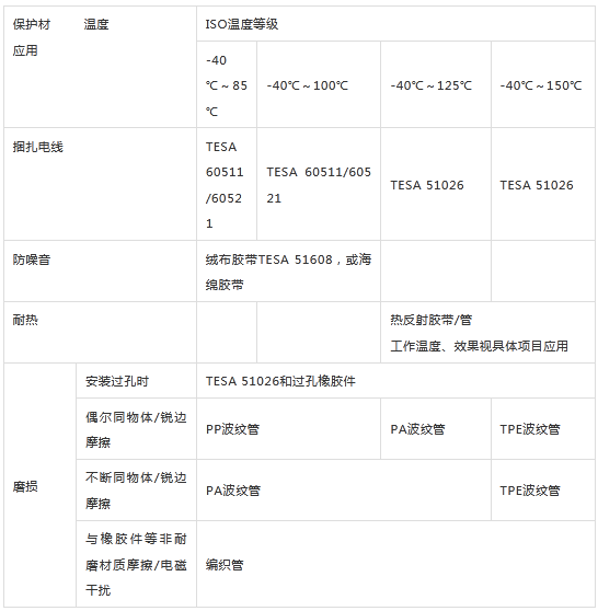 線束世界 | 線束外防護(hù)選擇淺析