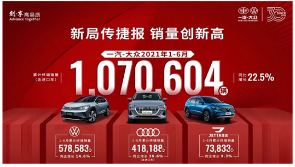 三大品牌共同發(fā)力 一汽-大眾上半年銷售超107萬(wàn)輛