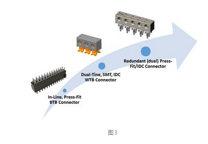 IDC 和Press-Fit 在汽車中的未來