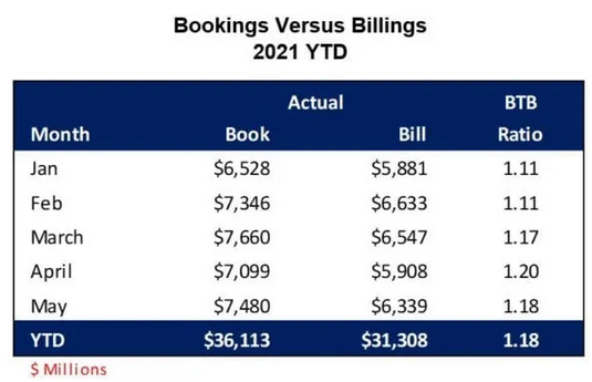 連接器行業(yè)銷售展望 – 2021 年 6 月更新