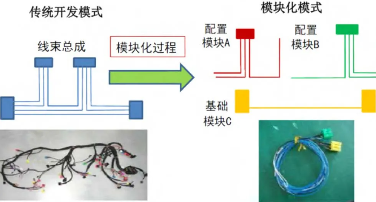 客戶定制的汽車線束模塊化系統(tǒng)開發(fā)
