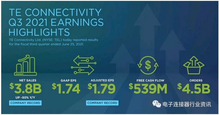 泰科電子Q3財(cái)報(bào)發(fā)布：業(yè)務(wù)強(qiáng)勁，營收營利達(dá)歷史最好