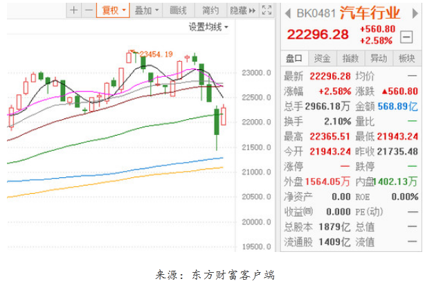 行業(yè)股指高開(kāi)高走 汽車板塊強(qiáng)勢(shì)回彈