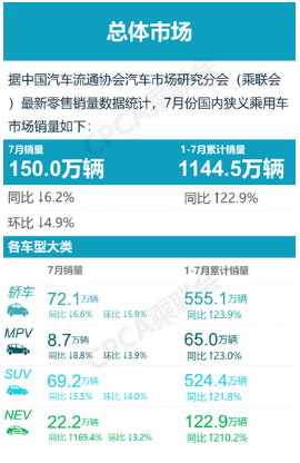 2021年7月汽車零售銷量排名