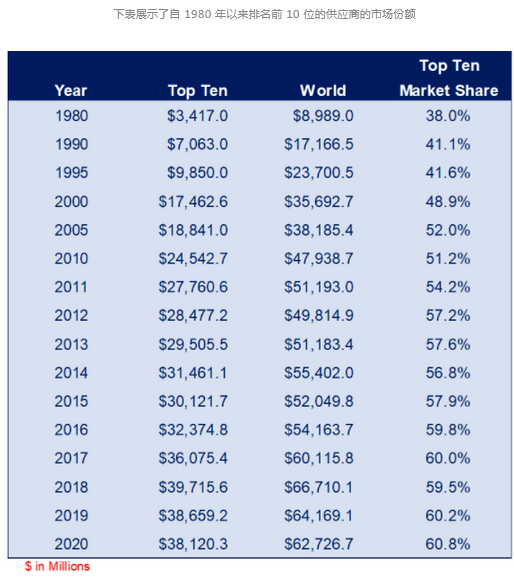 線束世界 | 2020 年全球十大連接器制造商公布