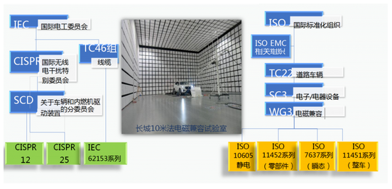 汽車線束EMC設(shè)計(jì)