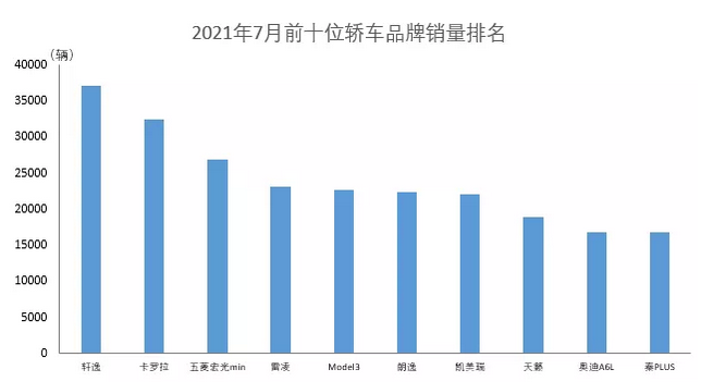 【統(tǒng)計數(shù)據(jù)】 2021年7月前十位轎車品牌銷量排名