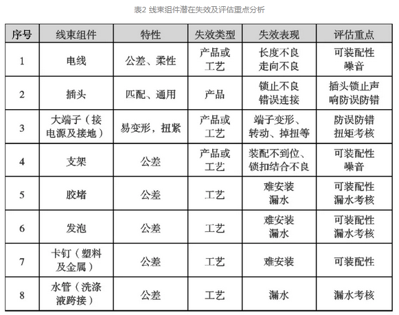 汽車線束變更試裝評估的標準化作業(yè)研究