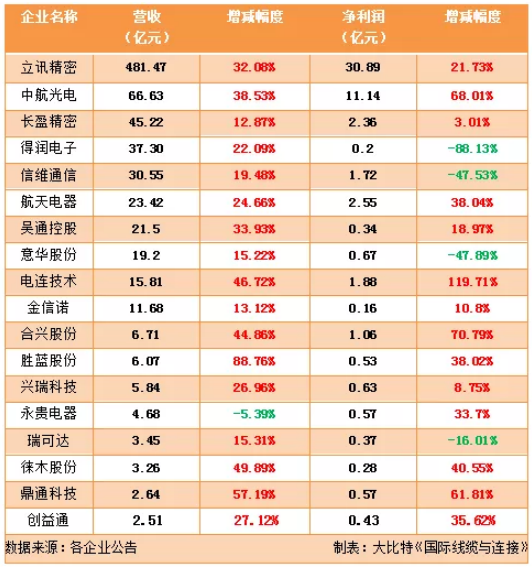 國(guó)內(nèi)連接器上市企業(yè)2021半年報(bào)大盤點(diǎn)