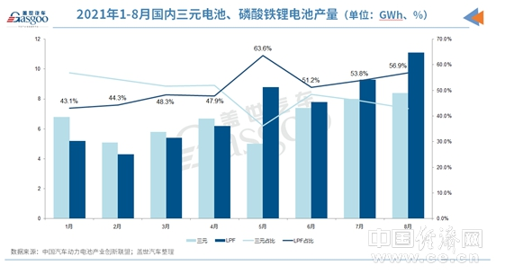 動力電池逆轉(zhuǎn):磷酸鐵鋰產(chǎn)量、裝車量全面反超三元