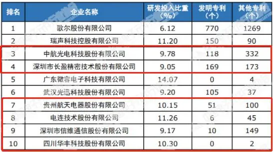 中國(guó)電子元件企業(yè)百?gòu)?qiáng) 連接器線纜企業(yè)成績(jī)亮眼！