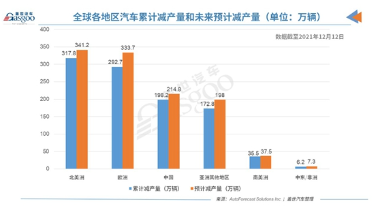 AFS:上周中國未因缺芯減產(chǎn)，各地區(qū)減產(chǎn)量均未過萬