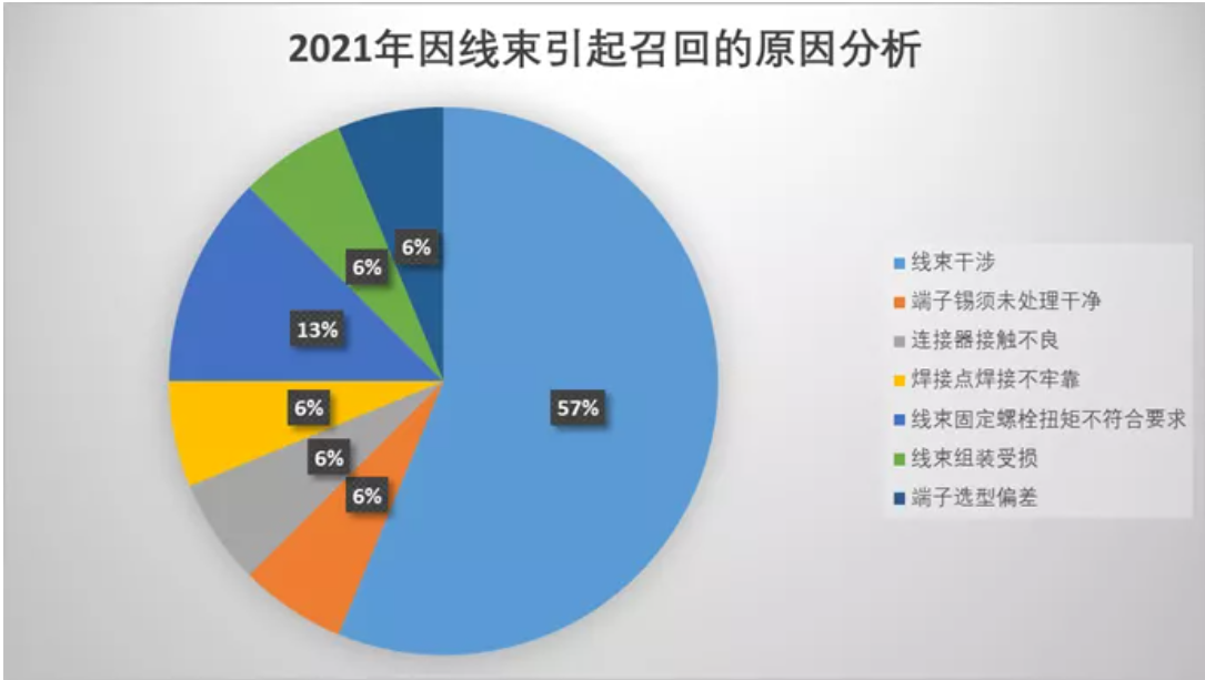 盤點 | 2021年因線束原因的召回事件