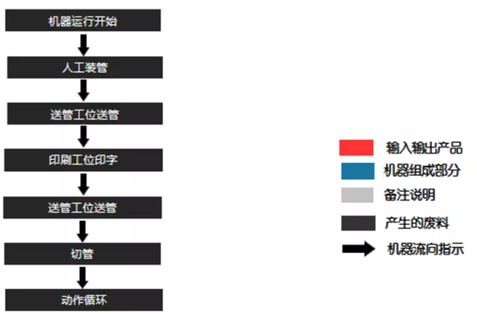 移印切膠管一體化設(shè)備導(dǎo)入