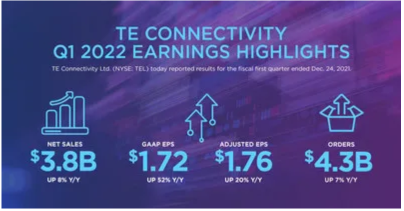 TE Connectivity公布2022財(cái)年第一季度財(cái)報(bào)，同比增長(zhǎng) 8%