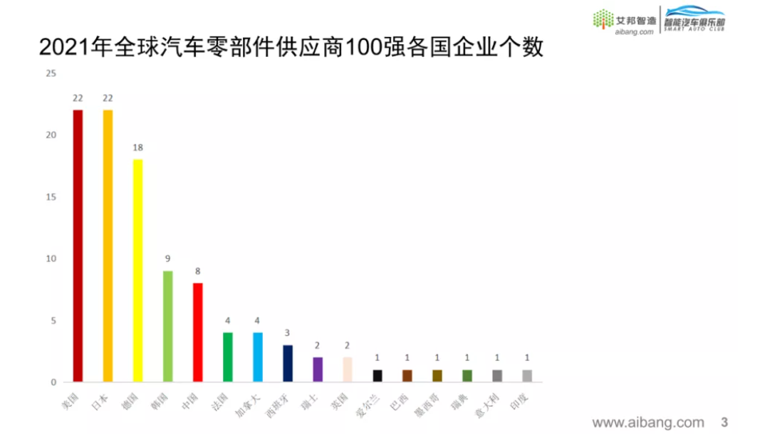 2021年全球汽車零部件供應商100強來了（按營收排名）