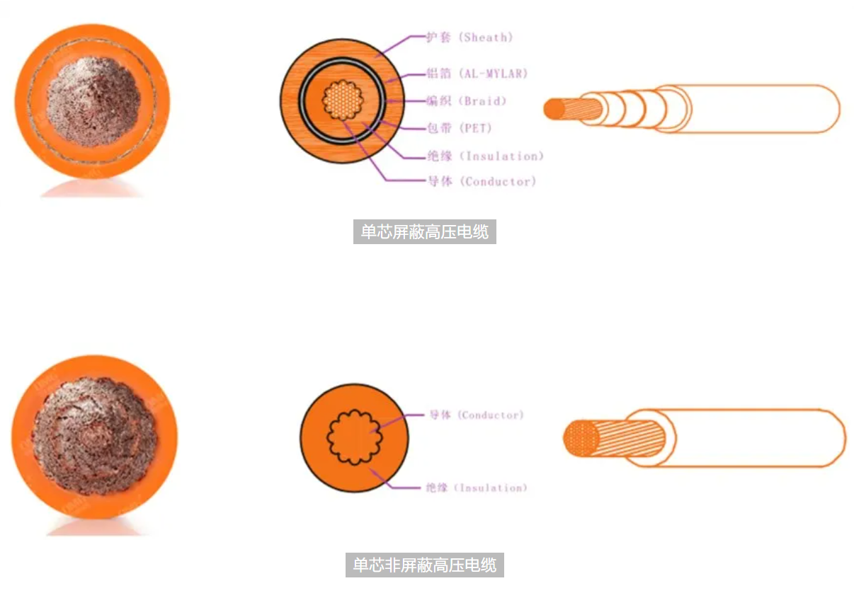 高壓線束零部件—導(dǎo)線專場（一）